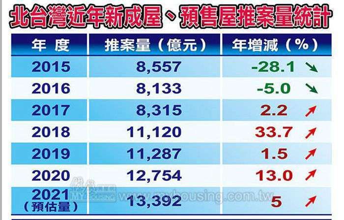 〈房產〉北台灣去年新房產新案推案量1.27億元年增13% 估今年再成長5%