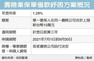 保單借款紓困 年息僅1.28%